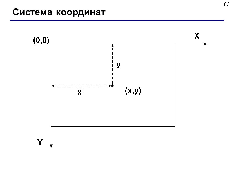 83 Система координат (0,0) (x,y) X Y x y 83 Система координат (0,0) (x,y) X Y x y
